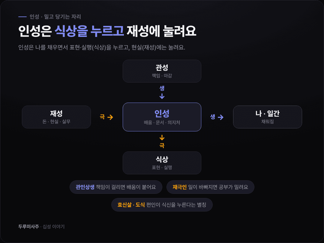 관성이 인성을 생하고 인성이 일간을 생하며, 인성이 식상을 극하고 재성이 인성을 극하는 네 갈래 관계를 십자 도식으로 정리한 다크 카드