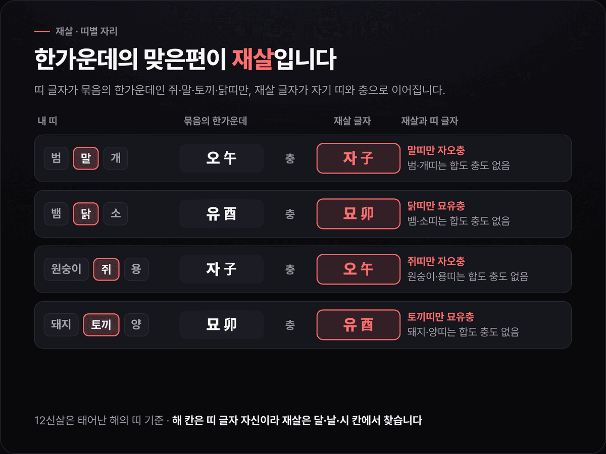 네 삼합 묶음마다 한가운데 글자와 그 맞은편 재살 글자를 잇고, 띠 글자가 한가운데 글자와 같은 쥐·말·토끼·닭띠만 재살과 충으로 이어지는 것을 표시한 카드