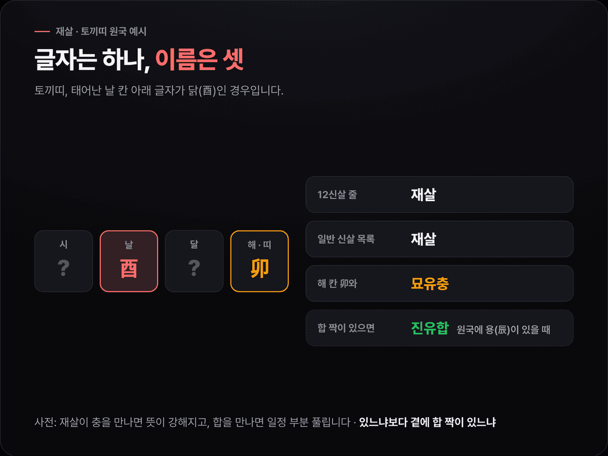 토끼띠 원국에서 날 칸의 닭 글자 하나가 12신살 재살, 일반 신살 재살, 해 칸 토끼 글자와의 묘유충 세 이름을 함께 달고, 곁에 용 글자가 오면 진유합이 걸리는 것을 보여 주는 카드