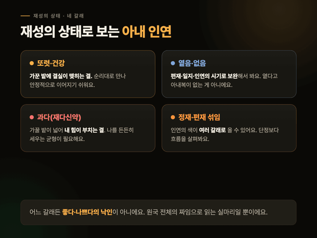 재성이 또렷할 때·옅을 때·과다할 때(재다신약)·정재 편재가 섞일 때 아내 인연의 결이 각각 어떻게 달라지는지 네 갈래로 보여주는 다크 카드