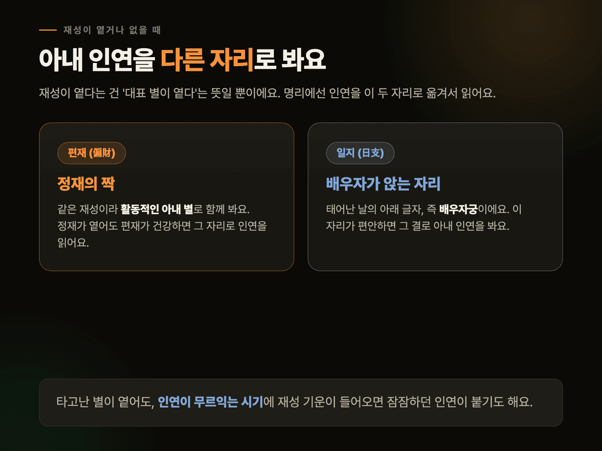재성이 옅을 때 편재와 배우자 자리인 일지로 보완하고, 대운 세운에서 재성 기운이 들어오는 시기에 아내 인연이 무르익는다는 것을 보여주는 다크 카드