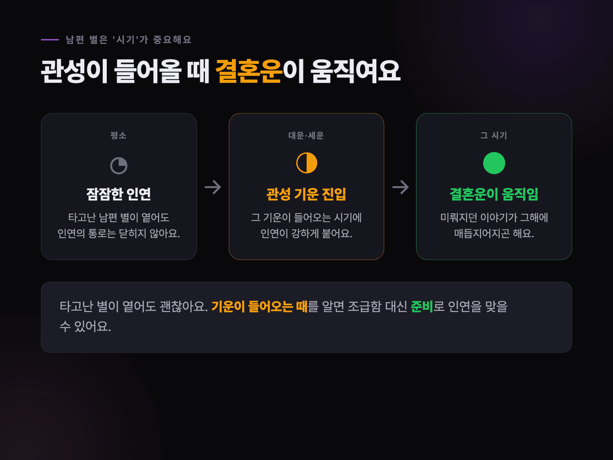 평소 잠잠하던 인연이 대운·세운에서 관성 기운이 들어오는 시기에 결혼운으로 움직이는 흐름을 시간축으로 보여주는 다크 카드