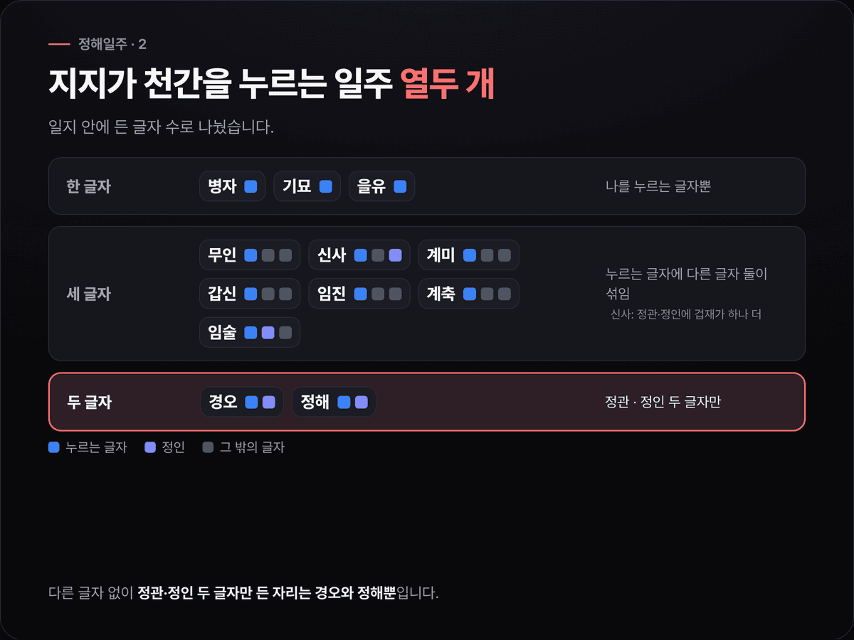 지지가 천간을 극하는 60갑자 일주 열두 개를 일지 지장간 글자 수로 나누고, 정관과 정인 두 글자만 든 경오와 정해를 강조한 도식