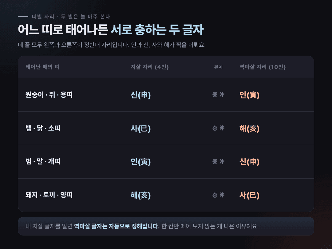 띠별 지살 자리와 역마살 자리, 네 줄 모두 서로 충하는 구조