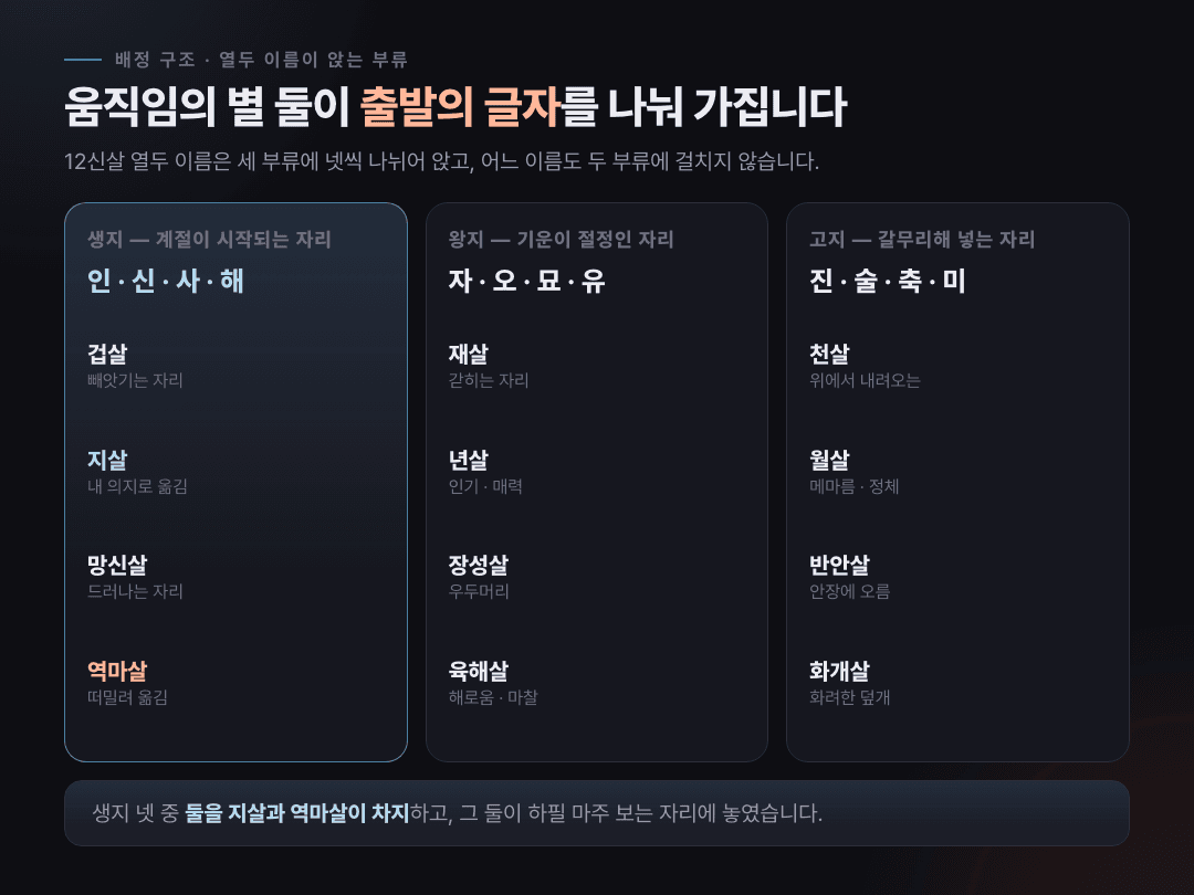12신살 열두 이름이 생지·왕지·고지 세 부류에 넷씩 배정된 표