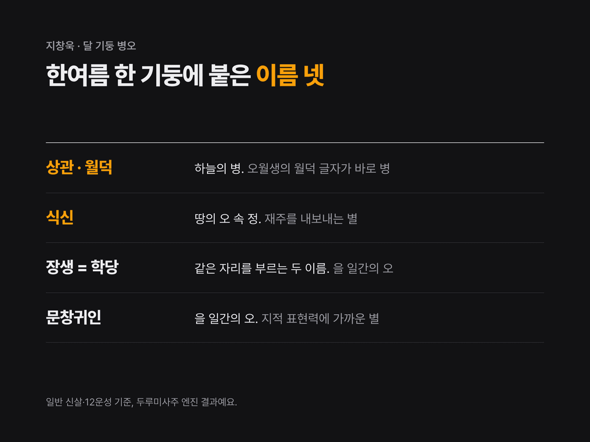 달 기둥 병오에 붙은 이름 네 가지 — 하늘 병의 상관과 월덕귀인, 땅 오 속 정의 식신, 장생이자 학당귀인, 문창귀인 — 를 네 줄 목록으로 정리한 미니멀 다크 카드