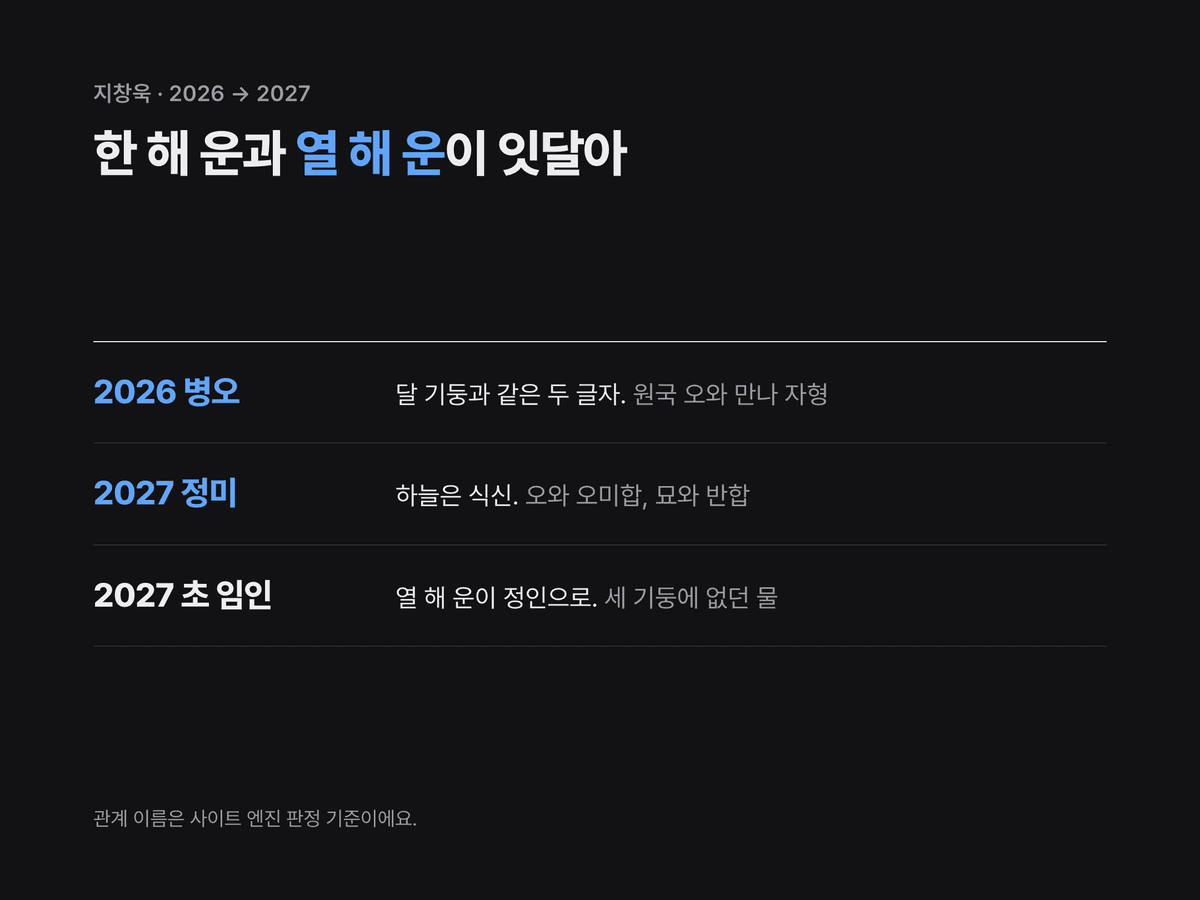 2026년 병오 세운, 2027년 정미 세운, 2027년 초 임인 대운 세 줄을 각각 원국과 어떻게 만나는지 정리한 미니멀 다크 목록 카드