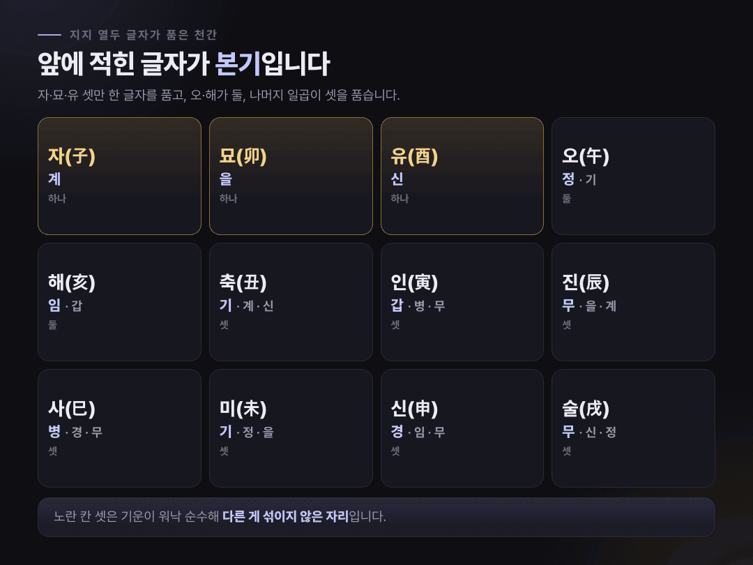 지지 열두 글자가 품은 천간 전체표, 자·묘·유만 한 글자