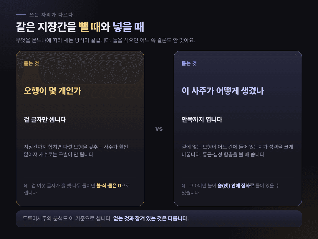 지장간을 빼고 세는 경우와 넣어서 읽는 경우를 나눈 그림