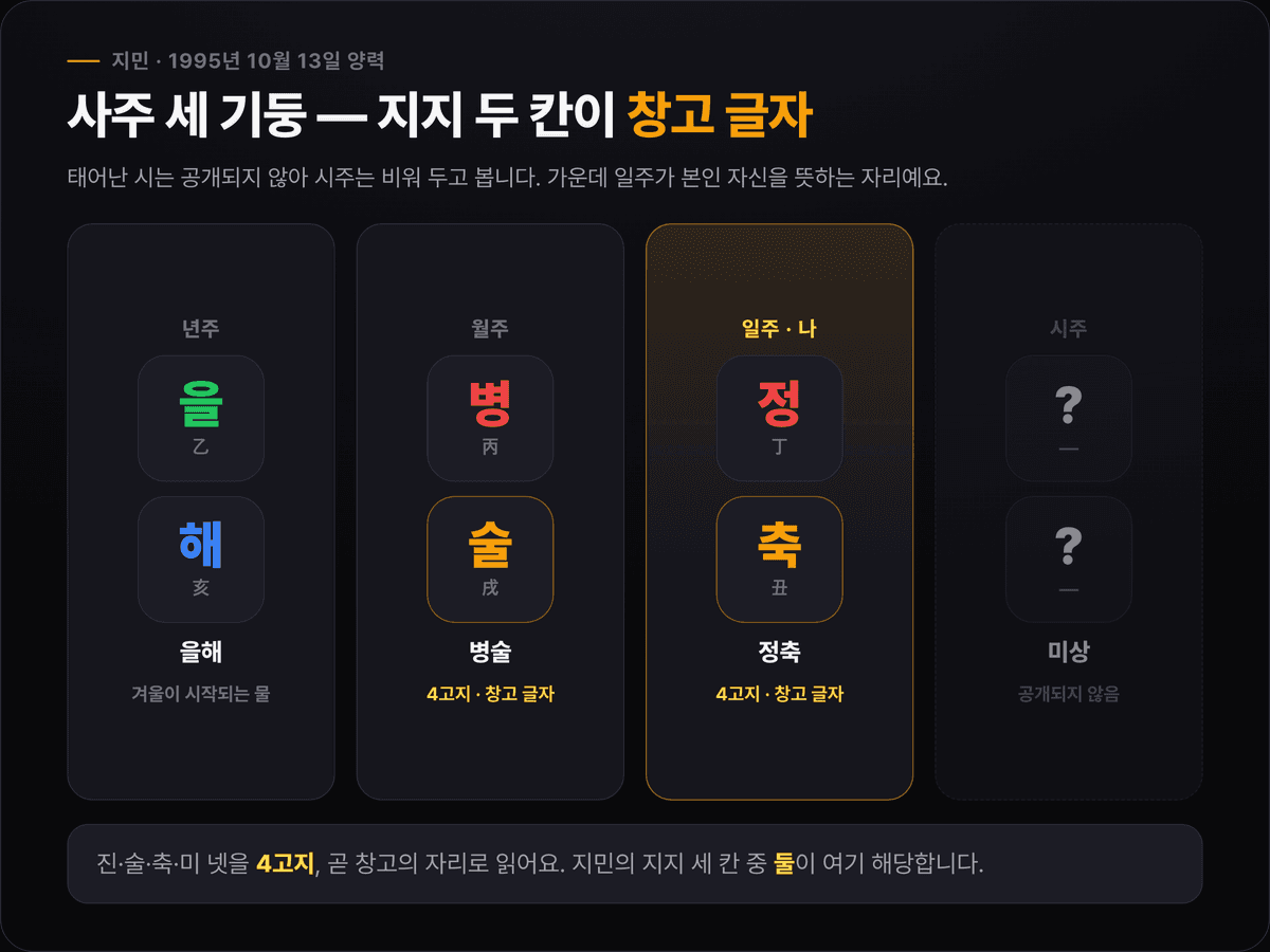 지민 사주 세 기둥 — 년주 을해(乙亥), 월주 병술(丙戌), 일주 정축(丁丑, 강조), 시주 미상