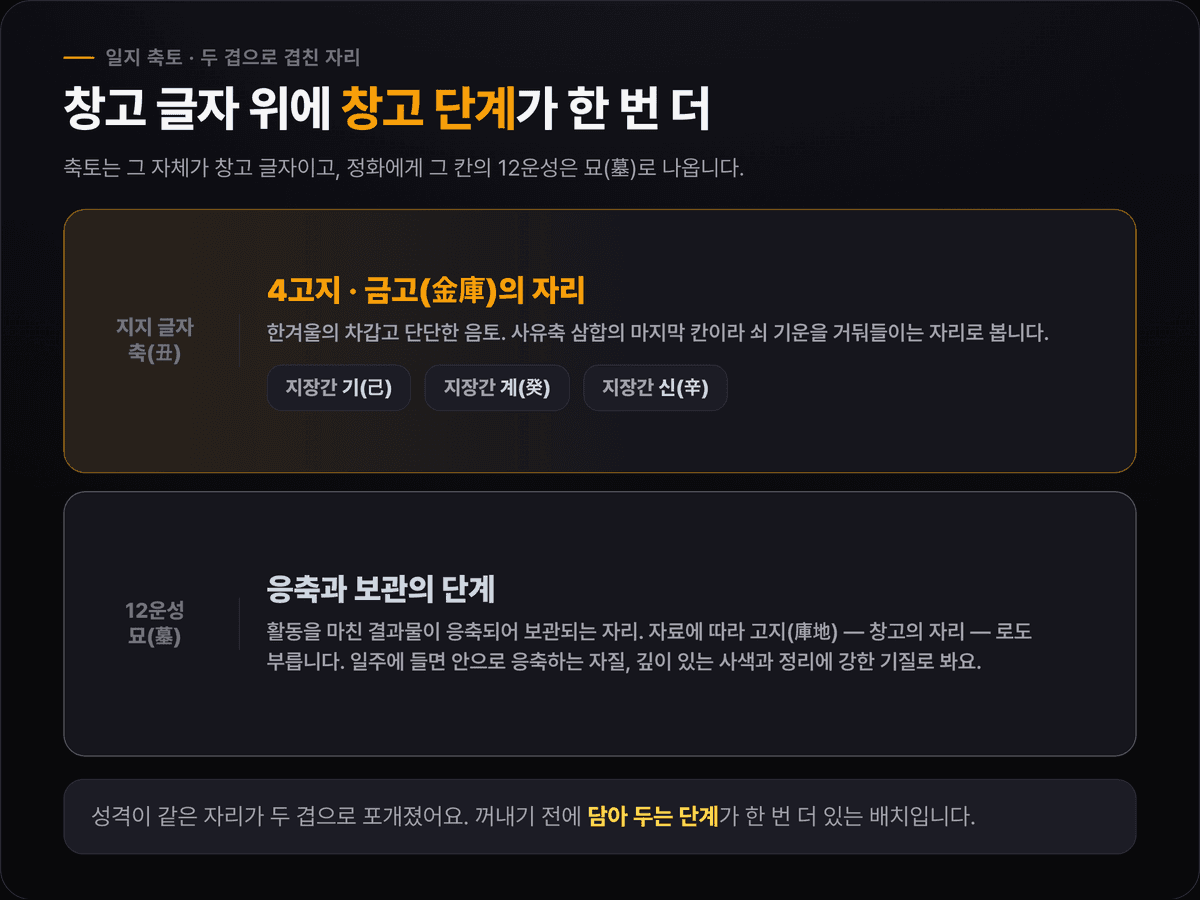 지민 일지 축토의 두 겹 구조 — 4고지 금고 자리와 12운성 묘, 지장간 기토·계수·신금