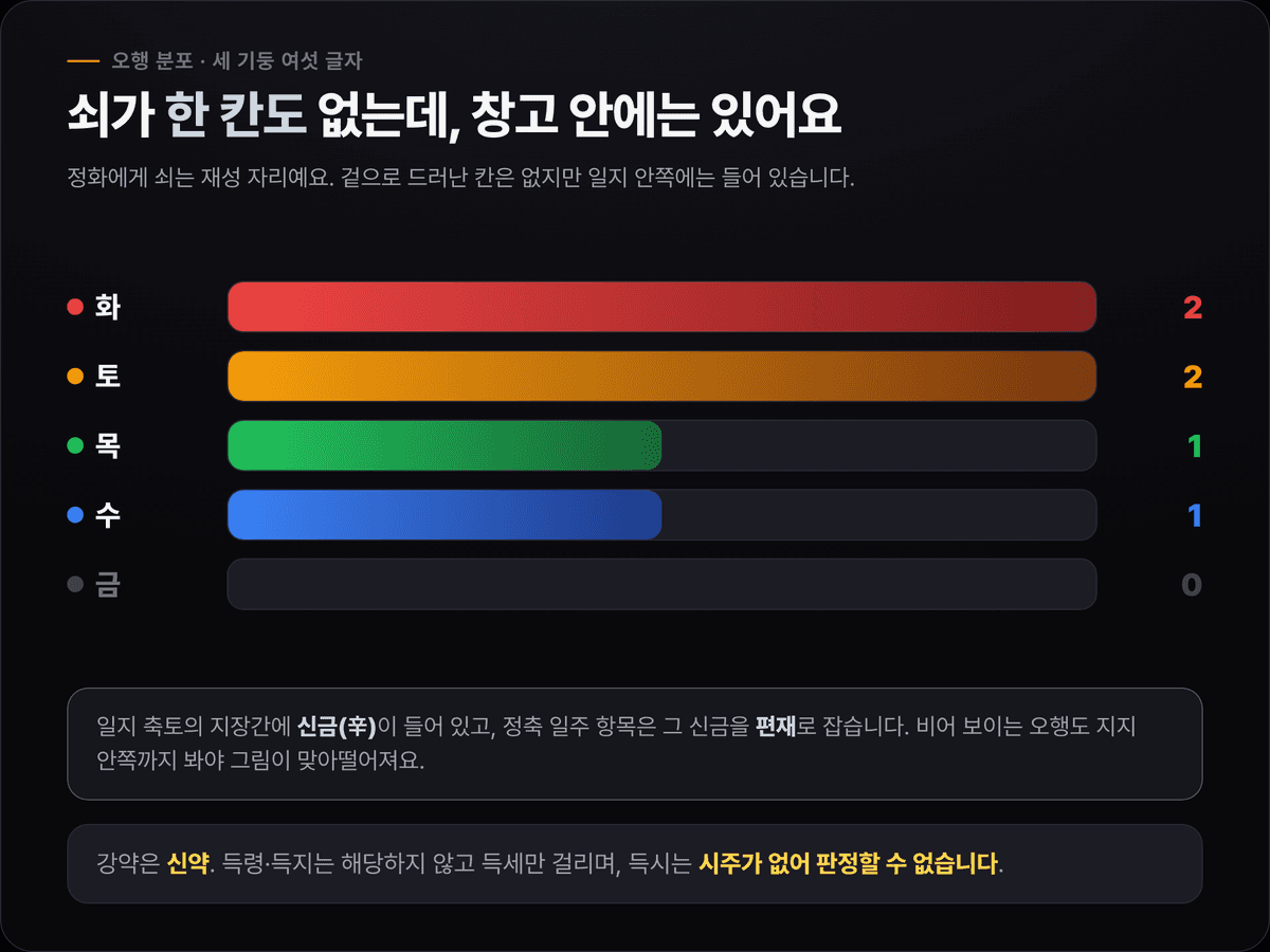 지민 사주 오행 분포 — 목 1, 화 2, 토 2, 금 0, 수 1. 금은 축토 지장간에만 숨어 있음