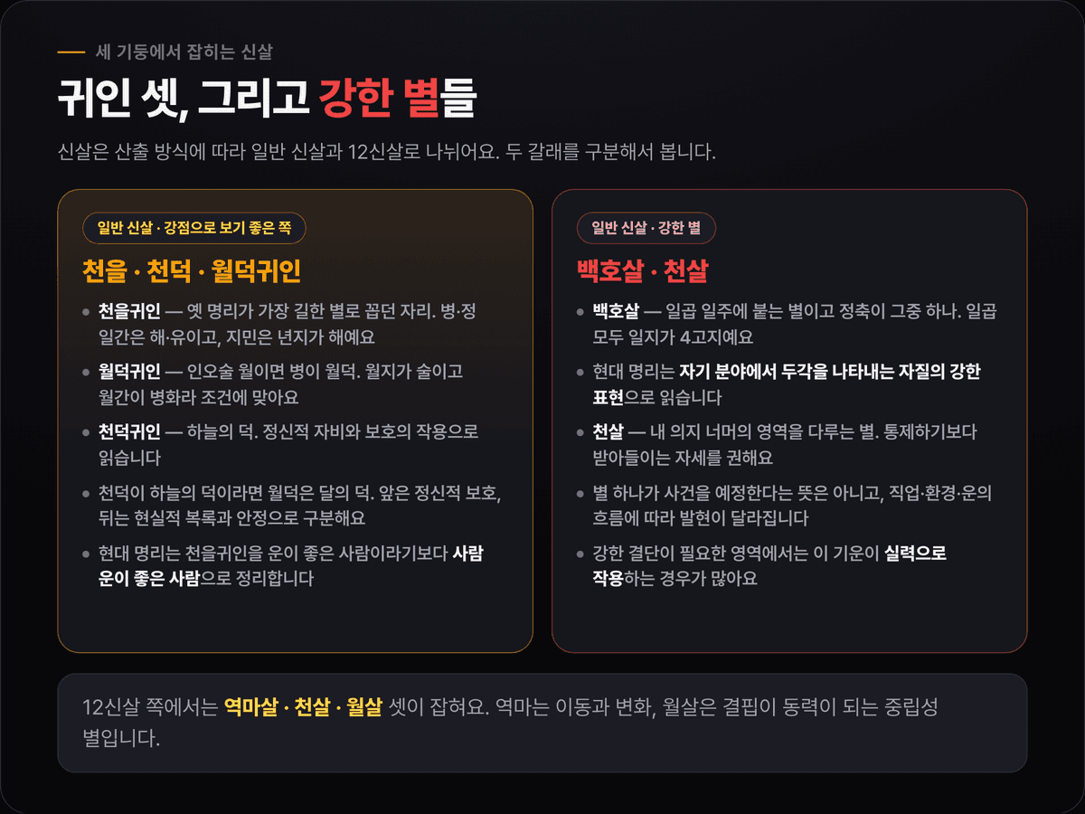 지민 사주 신살 — 천을귀인·천덕귀인·월덕귀인 세 귀인과 백호살·천살, 12신살 역마살·천살·월살
