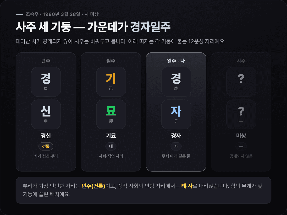 조승우 사주 세 기둥 — 년주 경신(庚申) 건록, 월주 기묘(己卯) 태, 일주 경자(庚子) 사, 시주 미상