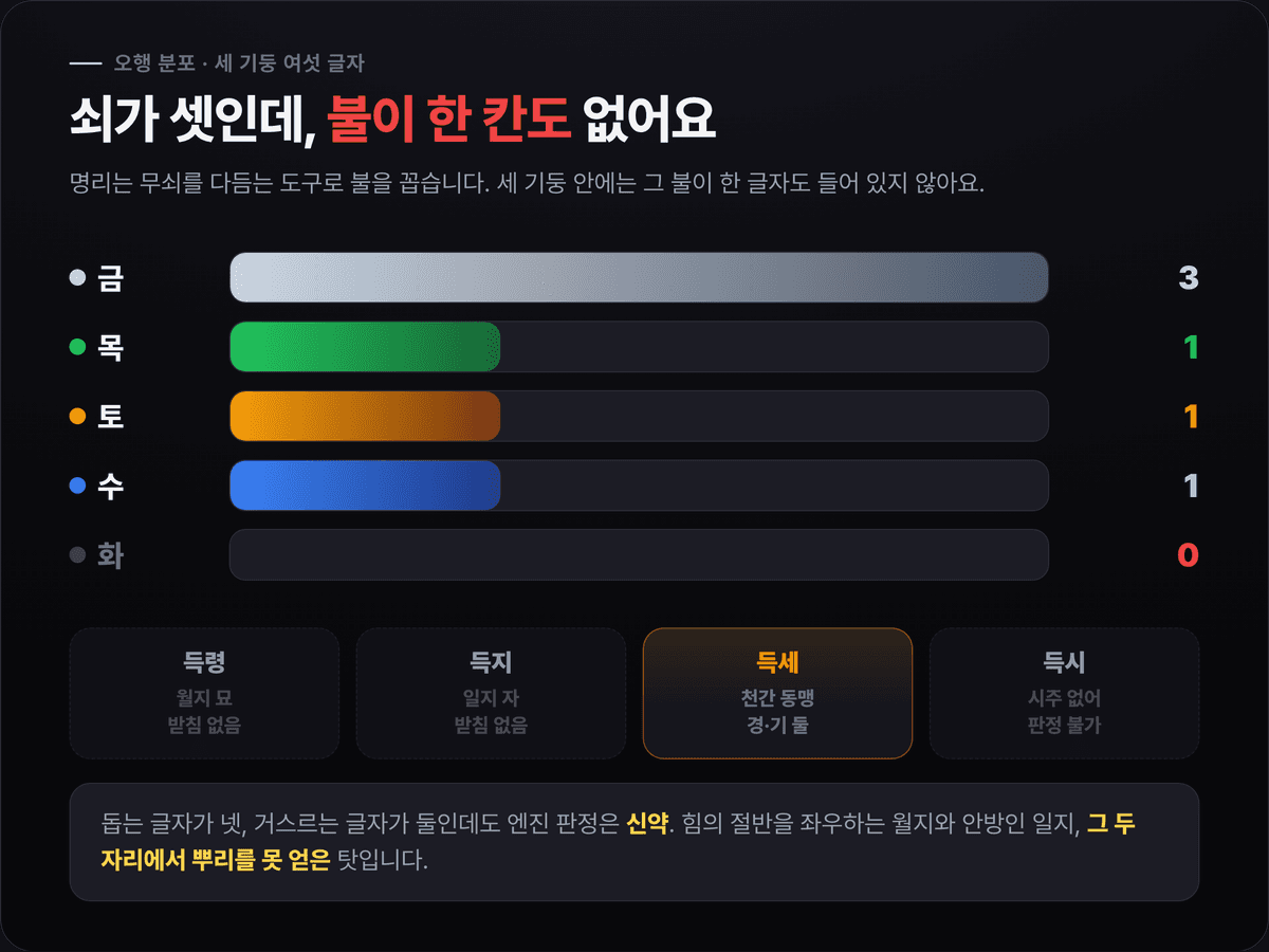 조승우 사주 오행 분포 — 금 3, 목 1, 토 1, 수 1, 화 0과 득령·득지·득세·득시 판정