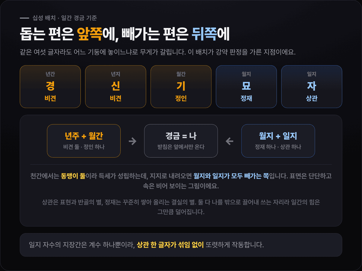 조승우 십성 배치 — 년간 비견, 년지 비견, 월간 정인, 월지 정재, 일지 상관