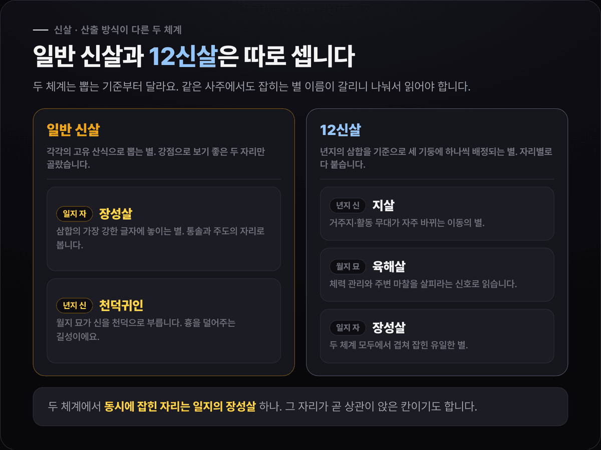조승우 신살 두 체계 — 일반 신살 장성살·천덕귀인, 12신살 년지 지살·월지 육해살·일지 장성살