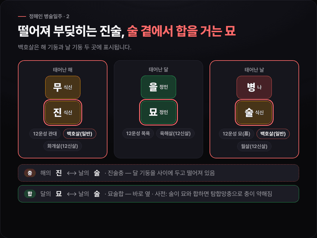 해 기둥 무진과 날 기둥 병술에 백호살 표시가 있고, 진과 술 사이에 충 화살표, 달의 묘와 날의 술 사이에 합 고리가 그려진 세 기둥 도식