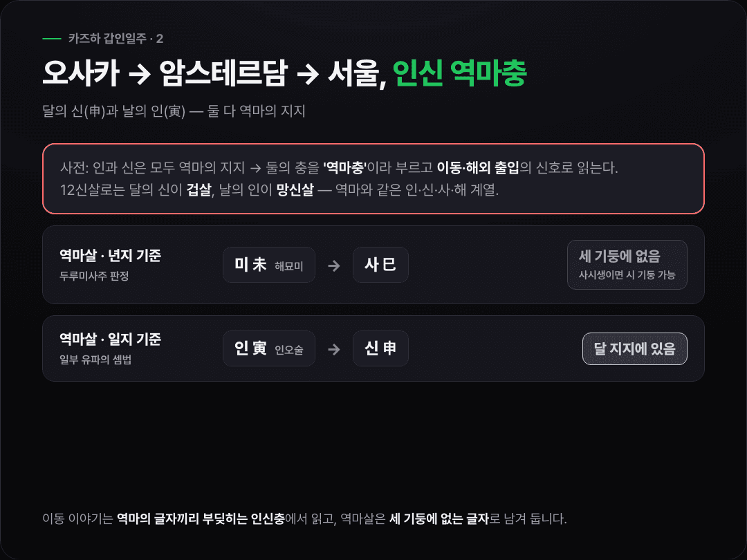 달의 신과 날의 인이 부딪히는 인신충을 사전이 역마충이라 부른다는 점을 중심에 두고, 역마살을 년지 기준(미→해묘미→사, 세 기둥에 없음·사시생이면 시 기둥 가능)과 일지 기준 유파(인→인오술→신, 달 지지)로 셈한 결과를 함께 보여 주는 도식