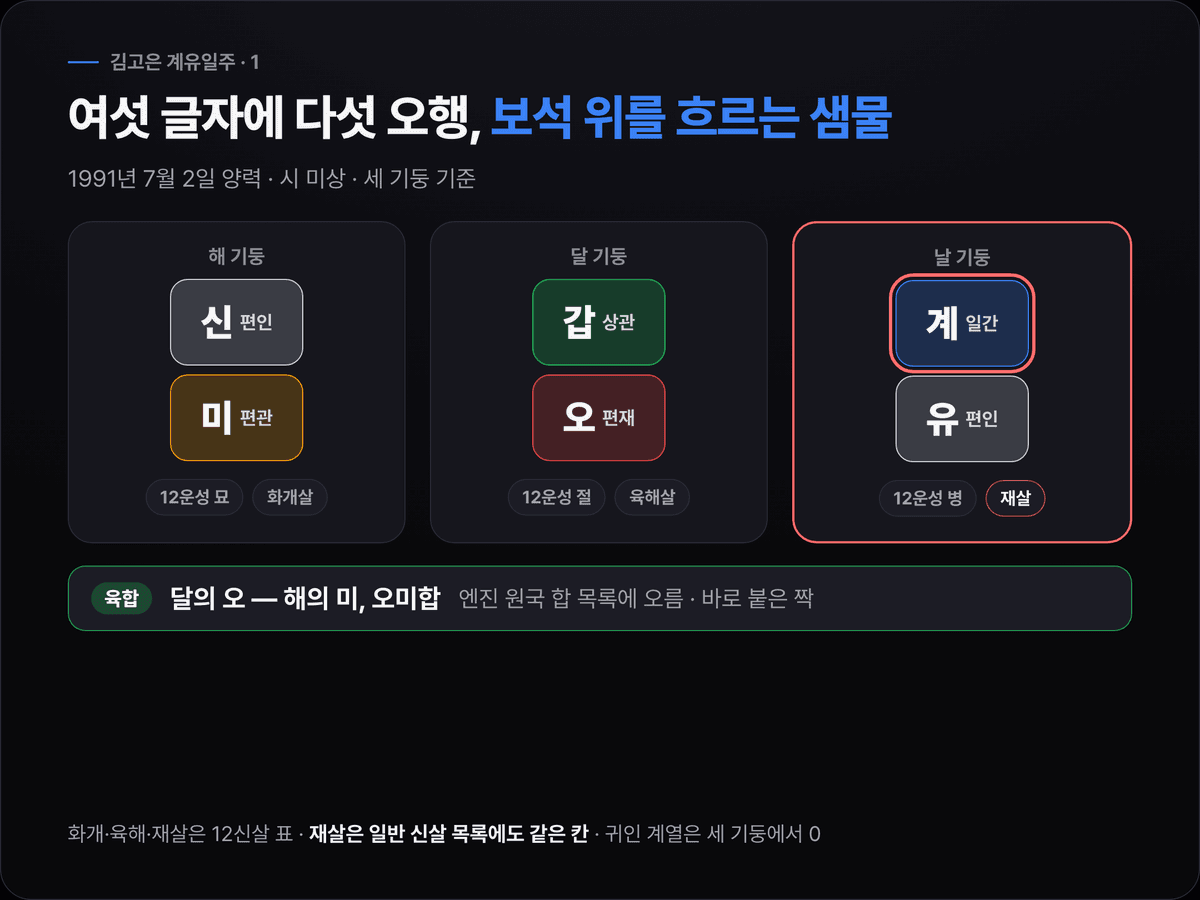 김고은의 해 신미·달 갑오·날 계유 세 기둥에 십성(편인·편관·상관·편재·편인)과 12운성(묘·절·병), 12신살 화개·육해·재살을 붙이고 오미합을 표시한 원국 도식