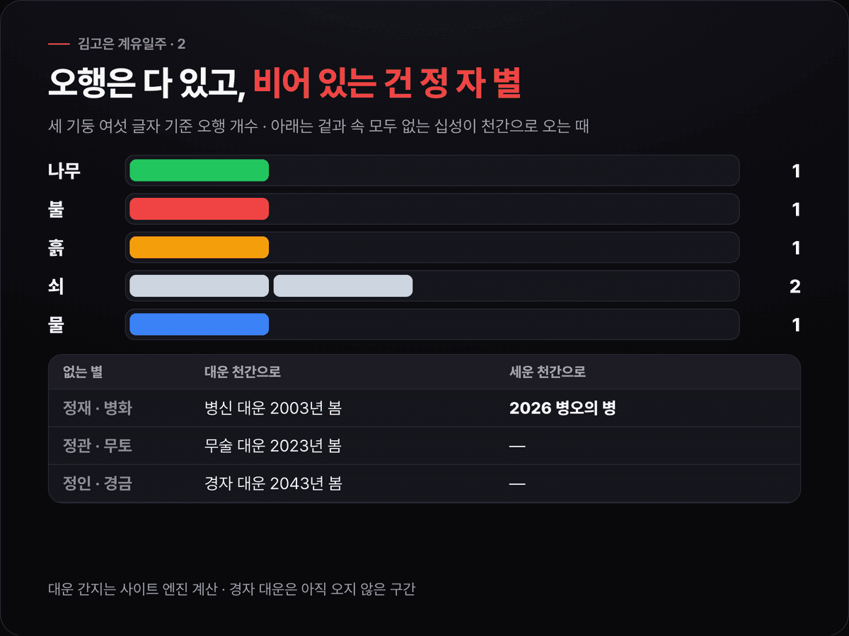 김고은 원국의 다섯 오행 개수 막대(나무 1·불 1·흙 1·쇠 2·물 1)와, 원국에 없는 정재·정관·정인이 각각 병신·무술·경자 대운의 천간과 2026 병오 세운의 천간으로 들어오는 때를 정리한 표