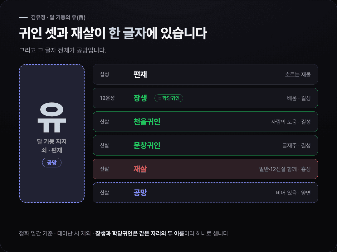 김유정 사주의 달 기둥 유(酉)에 붙은 항목 — 편재, 장생이자 학당귀인, 천을귀인, 문창귀인, 재살, 공망을 길성·흉성·양면으로 나눠 표시한 도식