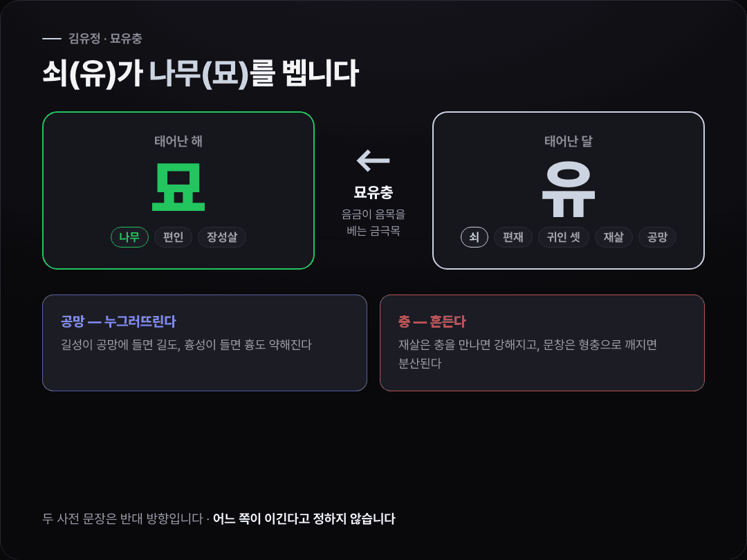 해 기둥 묘(나무·편인·장성살)와 달 기둥 유(쇠·편재·귀인 셋)가 묘유충으로 부딪히는 도식 — 공망은 길흉을 함께 약하게, 충은 재살을 강하게 하고 문창을 흩뜨린다는 사전 문장을 양쪽에 배치