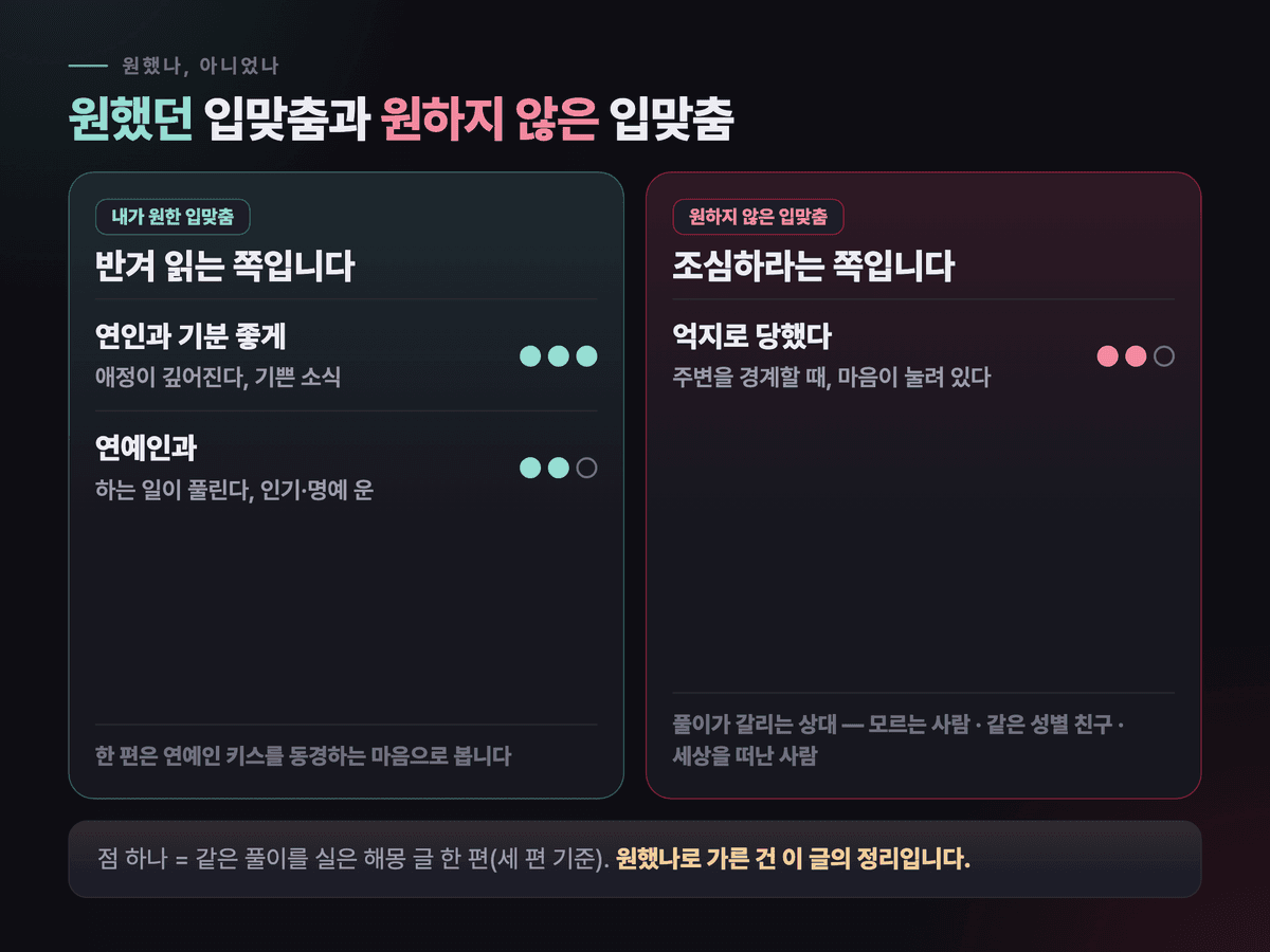 원했던 키스와 원하지 않은 키스를 좌우로 나누고 장면마다 세 편 중 몇 편에 같은 풀이가 실렸는지 점으로 표시한 도식
