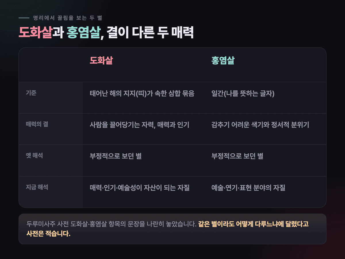 도화살과 홍염살을 기준 글자, 매력의 결, 옛 해석과 지금 해석으로 나눠 비교한 카드