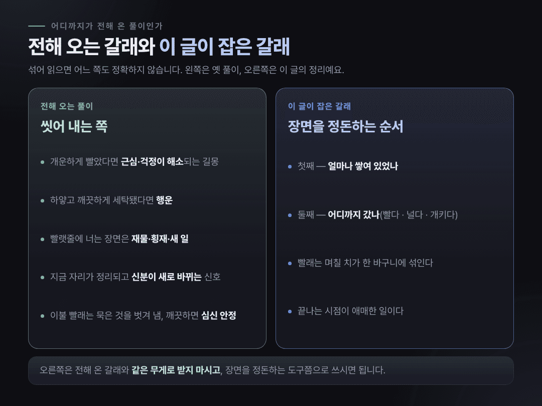 전해 오는 빨래 꿈 풀이와 이 글이 잡은 갈래를 좌우로 나눈 표