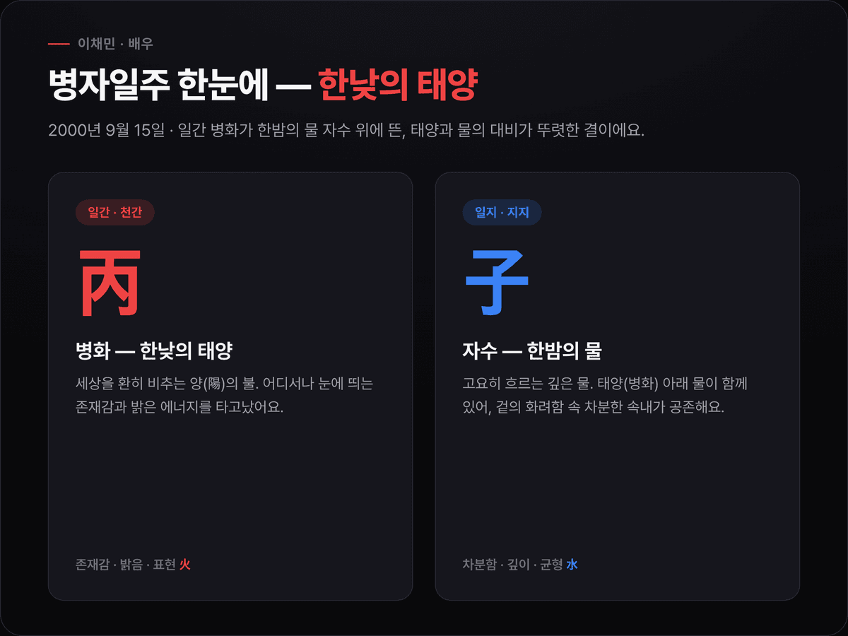 이채민 사주 세 기둥 — 년주 경진(庚辰), 월주 을유(乙酉), 일주 병자(丙子, 강조), 시주 미상