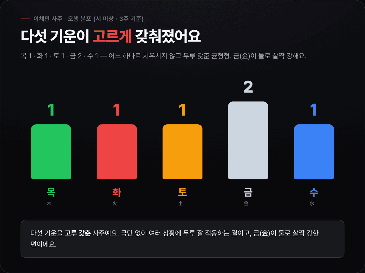 이채민 오행 분포 — 목1·화1·토1·금2·수1, 금이 둘로 약간 강. 용신은 목.
