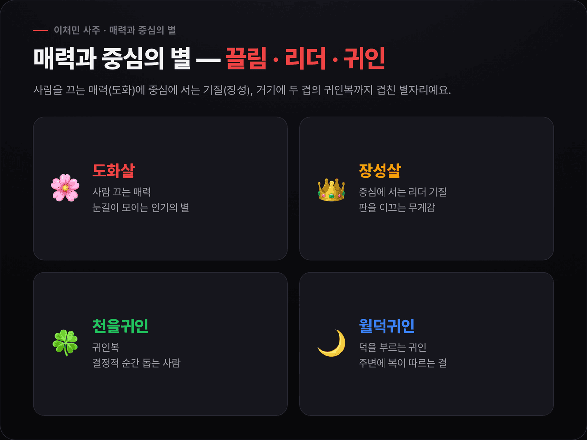 이채민 신살 — 도화살·천을귀인·장성살·월덕귀인·공망(월지)
