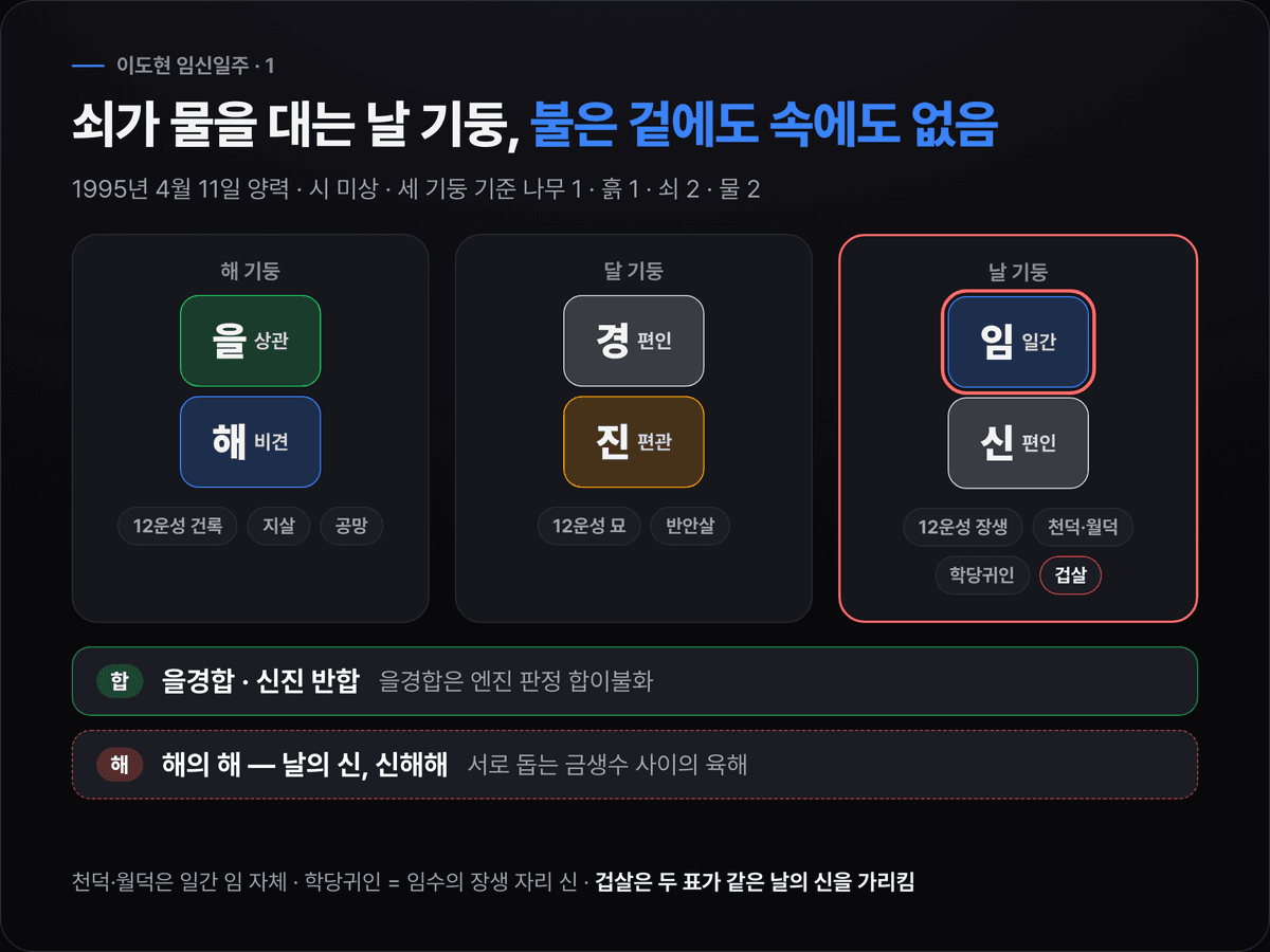 이도현의 해 을해·달 경진·날 임신 세 기둥에 십성(상관·비견·편인·편관·편인)과 12운성(건록·묘·장생), 천덕·월덕·학당귀인과 겁살·반안살·지살을 붙이고 을경합·신진 반합·신해해를 표시한 원국 도식