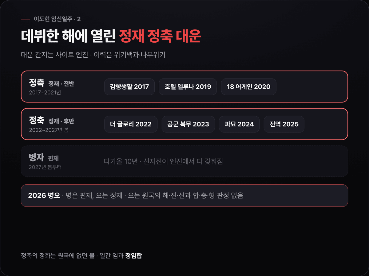 이도현의 대운 정축·병자를 2017년부터 10년 단위로 그리고 정축 구간에 데뷔부터 전역까지의 공개 이력을 표시한 타임라인. 정축의 정화는 원국에 없던 재성