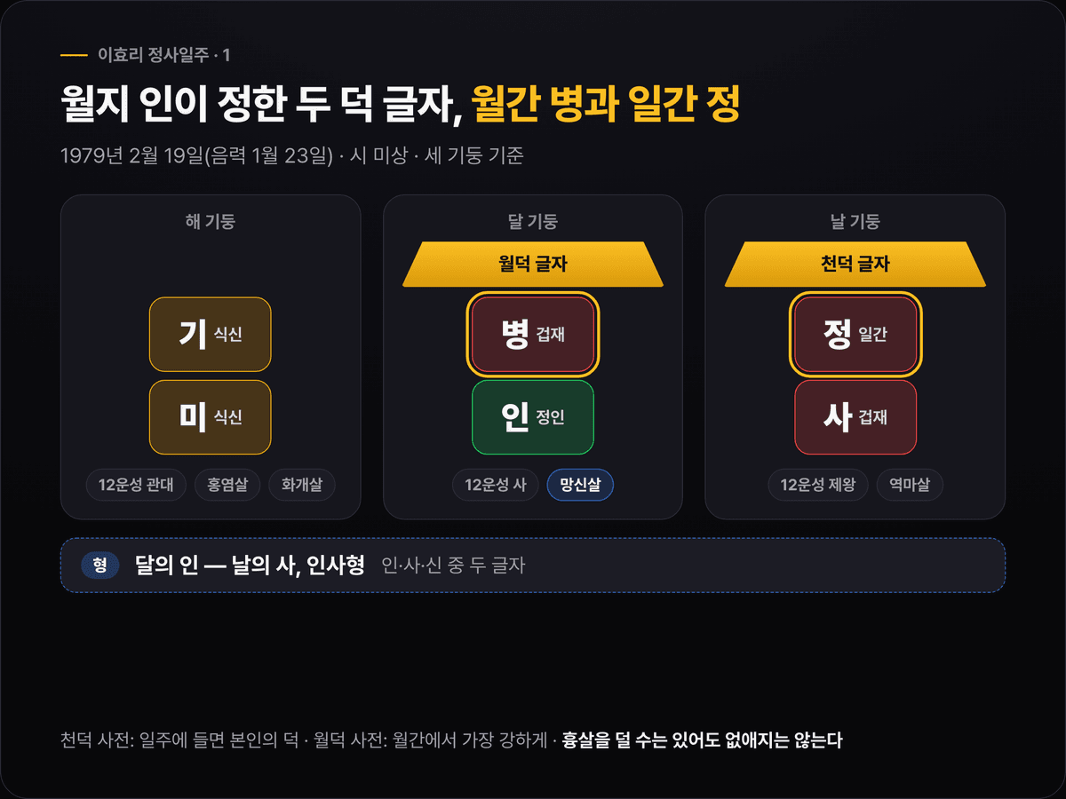 이효리 원국 기미·병인·정사 세 기둥 위에 월덕 글자 병(월간)과 천덕 글자 정(일간)을 두 겹 처마처럼 표시하고, 아래 달의 인에 망신살, 인과 사 사이에 인사형을 표시한 도식
