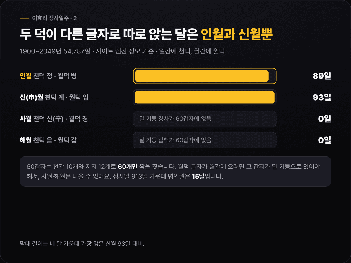 천덕과 월덕이 서로 다른 천간인 네 달 가운데 인월 89일·신월 93일만 두 덕이 일간과 월간에 따로 앉고, 사월·해월은 달 기둥 경사·갑해가 60갑자에 없어 0일인 것을 보여 주는 막대 도표