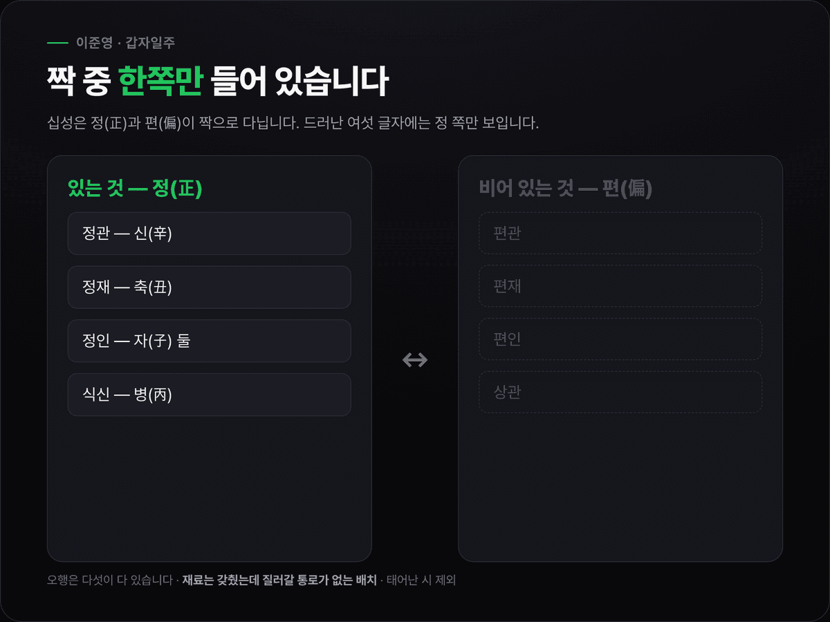 이준영의 세 기둥에서 정(正)과 편(偏)의 짝을 비교한 도식 — 정관·정재·정인은 채워져 있고 편관·편재·편인 자리는 비어 있다