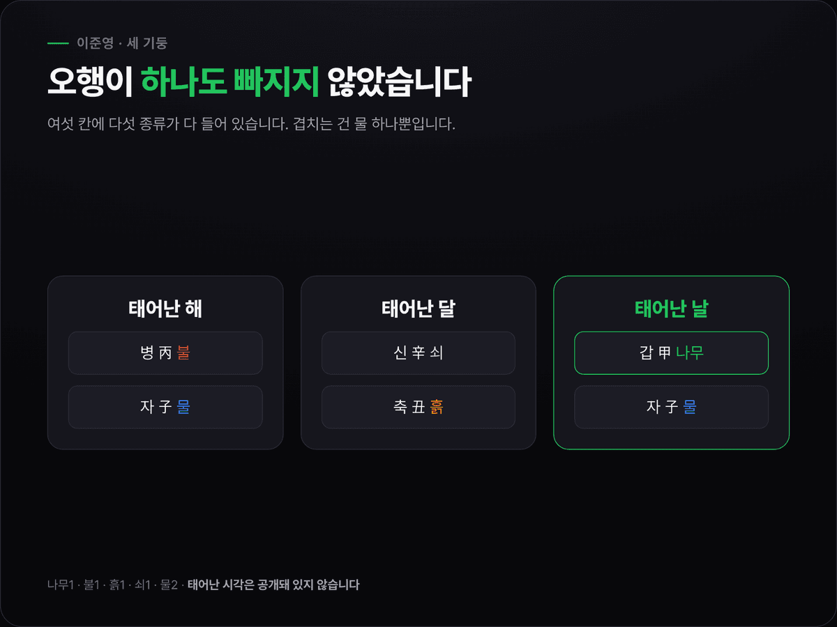 이준영의 세 기둥 여섯 글자와 각 글자의 오행을 배치해 다섯 오행이 모두 들어 있음을 보여 주는 도식