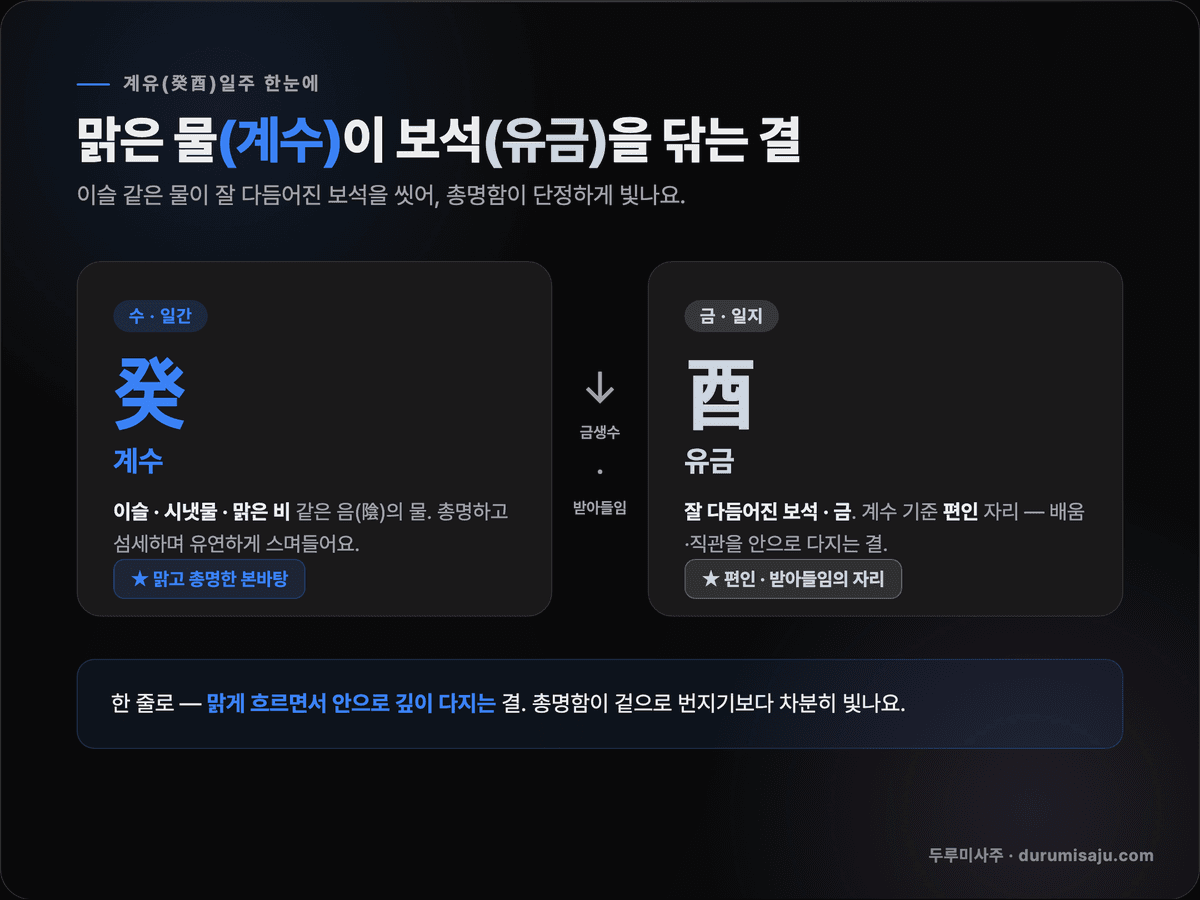 계유일주를 한눈에 정리한 카드 — 천간 계수(이슬·시냇물 같은 맑은 물)와 지지 유금(잘 다듬어진 보석, 편인의 자리)이 만나 맑은 물이 보석을 닦아 광채를 살려내는 결을 보여주는 도식