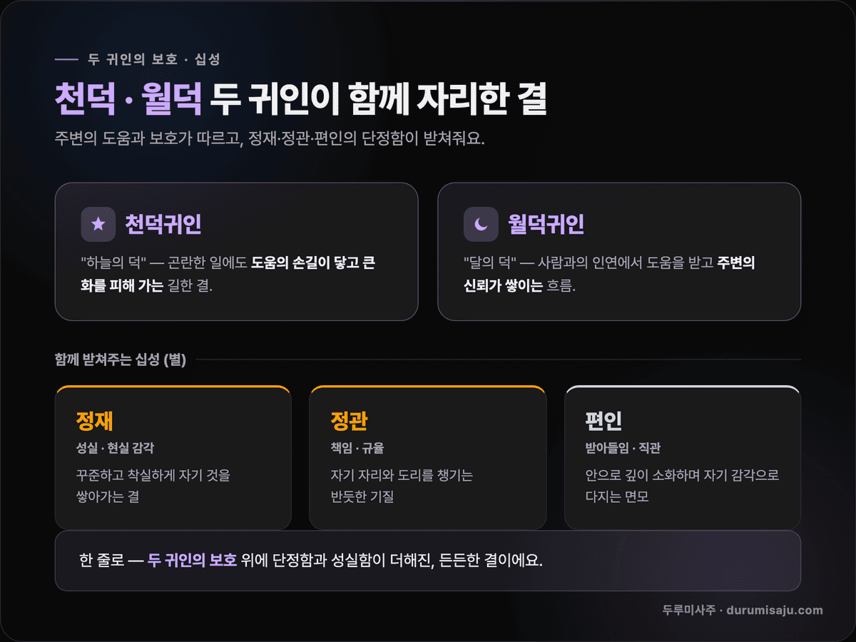 리브 사주의 두 귀인을 정리한 카드 — 천덕귀인·월덕귀인의 보호 결과 정재·정관·편인 세 별(성실·책임·직관)을 함께 보여주는 도식