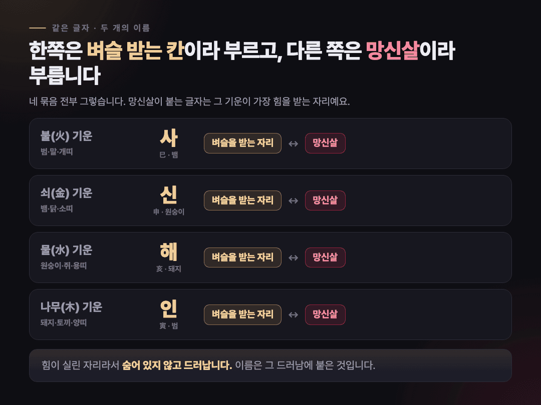 망신살 네 자리와 각 기운의 벼슬 칸을 나란히 둔 대조 도식