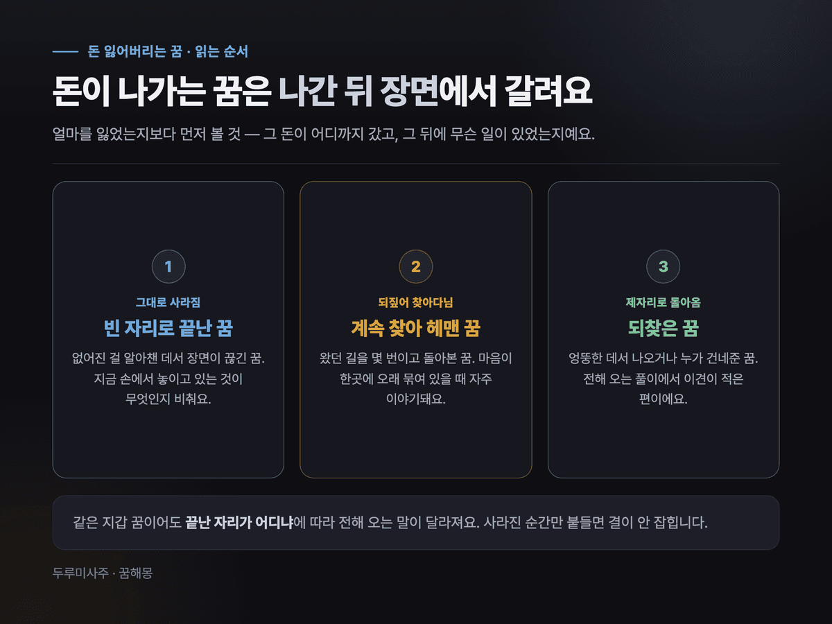 빈 자리로 끝난 꿈·계속 찾아 헤맨 꿈·되찾은 꿈 — 돈이 빠져나간 뒤 이야기가 어디서 끝났는지를 셋으로 갈라 보여 주는 카드