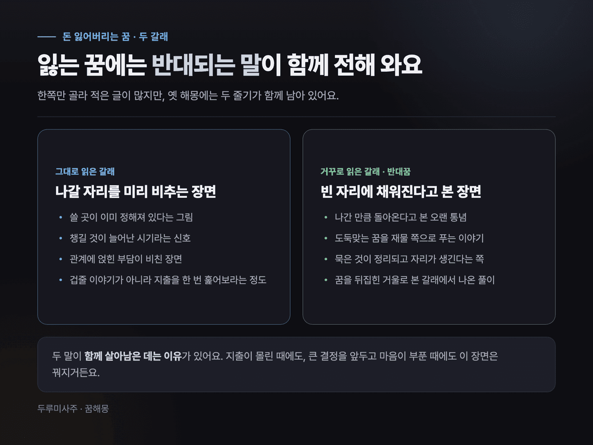 돈을 잃는 꿈을 그대로 읽은 갈래와 거꾸로 읽은 반대꿈 갈래로 나눠 나란히 비교한 카드