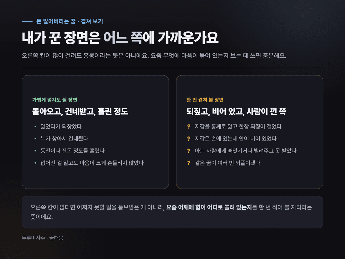 돈 잃어버리는 꿈 겹쳐 보기 카드 — 왼쪽 칸에 되찾음·건네받음·잔돈 흘림처럼 가볍게 넘겨도 될 장면, 오른쪽 칸에 되짚어 걸음·빈 지갑·사람이 낀 장면·반복되는 꿈처럼 한 번 겹쳐 볼 장면을 나눠 담은 두 칸 카드
