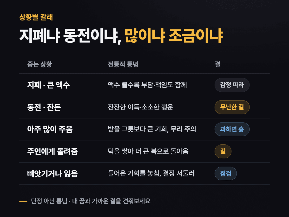 돈 줍는 꿈을 지폐·동전, 많이·조금, 기쁨·찜찜, 돌려줌·빼앗김 상황별로 정리한 갈래표 카드