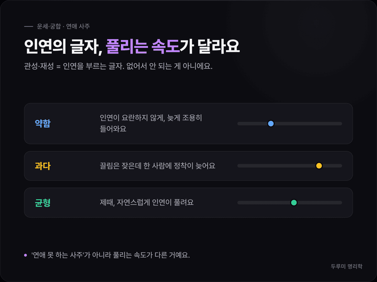 사주에서 인연을 부르는 글자(관성·재성)가 약할 때·과다할 때·균형일 때 인연이 풀리는 방식이 어떻게 달라지는지 보여주는 개념 도식 카드