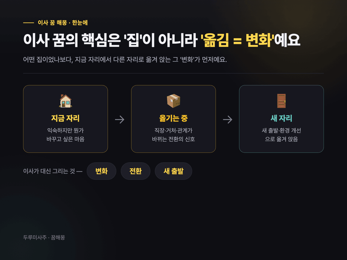 지금 있던 자리에서 새 자리로 짐을 옮기는 화살표 그림 — 이사 꿈의 핵심이 '집'이 아니라 '옮김=변화·전환'임을 보여주는 도표