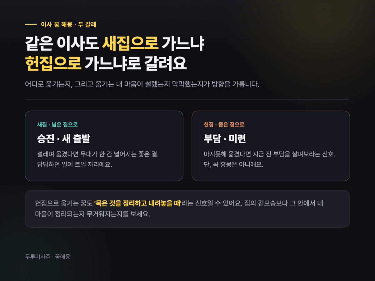 왼쪽 밝고 넓은 새집과 오른쪽 낡고 좁은 헌집을 나란히 대비한 그림 — 새집 이사는 승진·새출발, 헌집 이사는 부담·미련의 신호임을 보여주는 도표