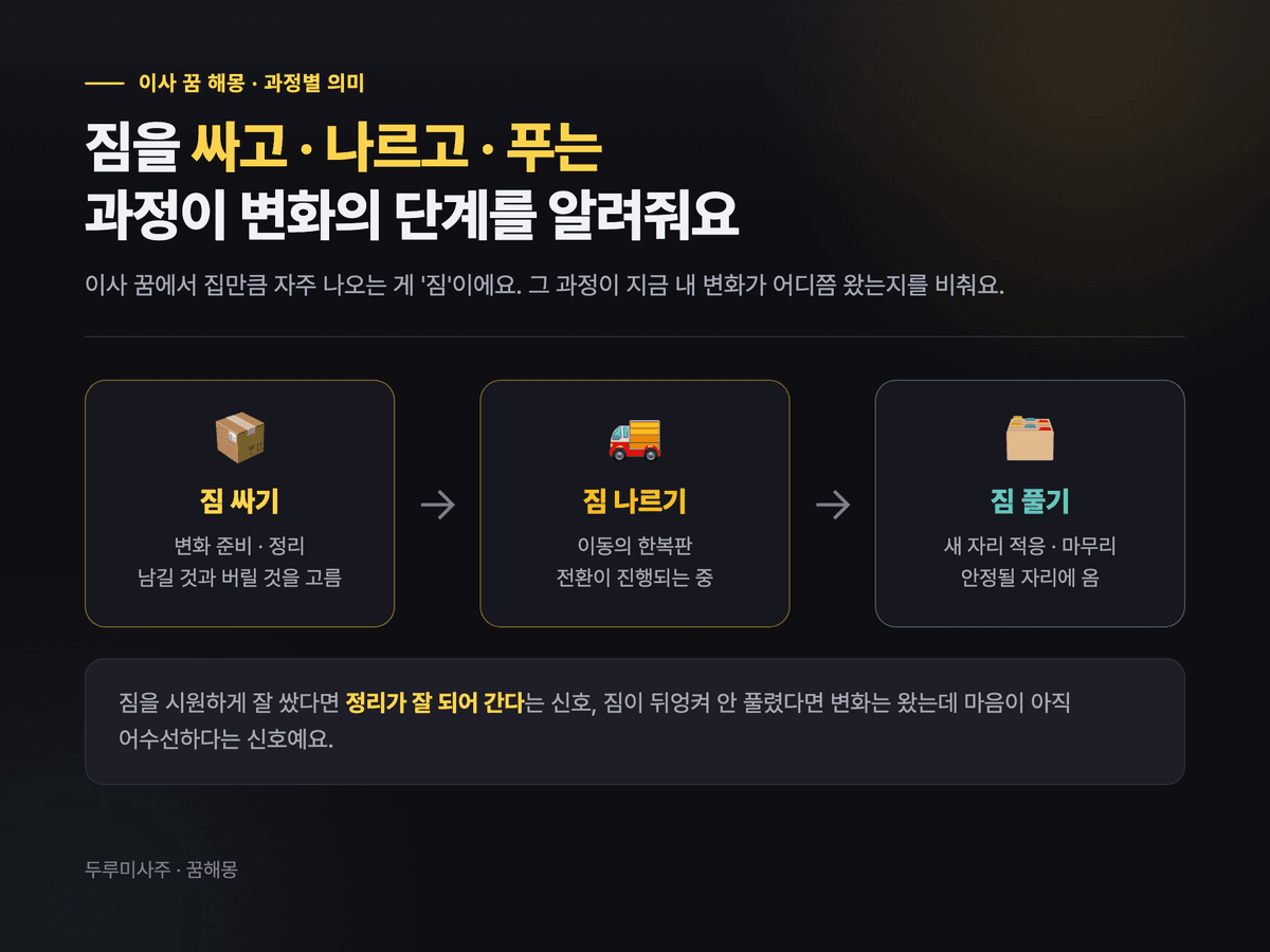 이삿짐 싸기·나르기·새 집에서 짐 풀기 3단계를 순서대로 그린 그림 — 이사 과정별로 변화의 준비·이동·마무리 단계를 나타내는 도표